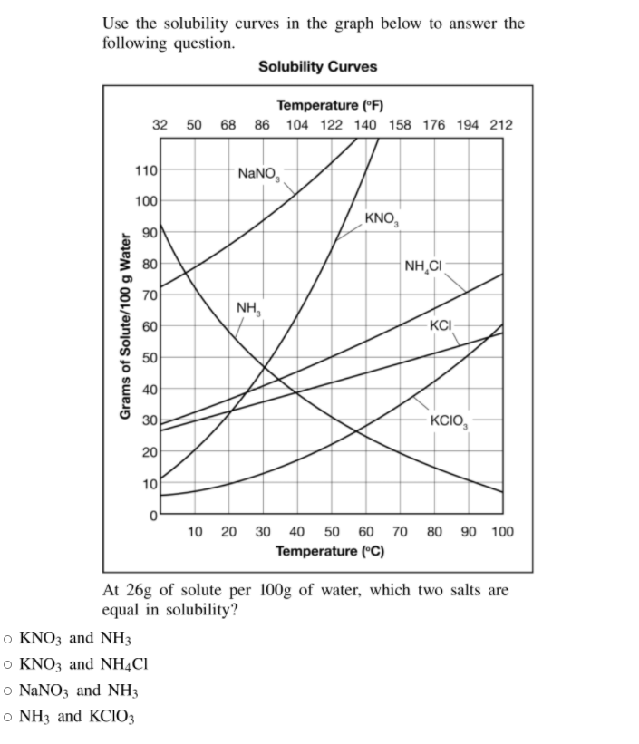 Use the solubility curves in the graph below to answer the
following question.
Solubility Curves
Temperature (°F)
32 50 68 86 104 122 140 158 176 194 212
110
NANO,
100
KNO,
90
80
NH.CI
70
NH,
60
- KCI
50
40
30
KCIO,
20
10
10 20 30 40 50 60 70 80
90 100
Temperature (°C)
At 26g of solute per 100g of water, which two salts are
equal in solubility?
o KNO3 and NH3
o KNO3 and NH¼CI
o NANO3 and NH3
o NH3 and KClO3
Grams of Solute/100 g Water
