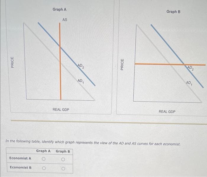 Graph B
Graph A
AS
AD 2
AD,
AD,
AD
1.
REAL GDP
REAL GDP
In the following table, identify which graph represents the view of the AD and AS curves for each economist.
Graph A
Graph B
Economist A
Economist B
PRICE
PRICE
