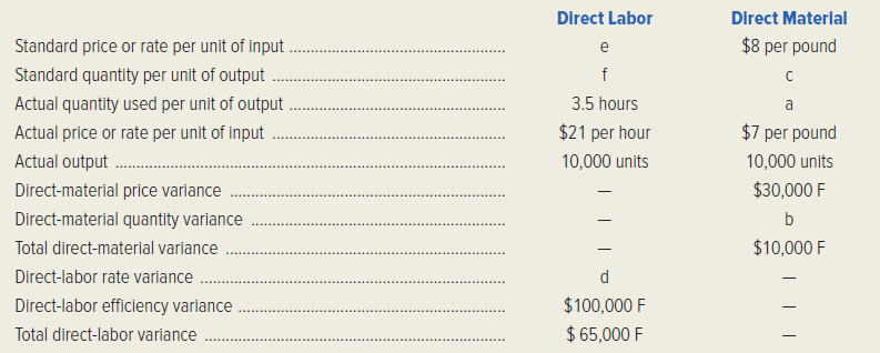 Direct Labor
Direct Material
Standard price or rate per unit of input
$8 per pound
e
Standard quantity per unit of output
f
Actual quantity used per unit of output .
3.5 hours
a
Actual price or rate per unit of input
$21 per hour
$7 per pound
Actual output .
10,000 units
10,000 units
Direct-material price variance
$30,000 F
Direct-material quantity variance
b
Total direct-material variance
$10,000 F
Direct-labor rate variance
d.
Direct-labor efficiency variance
$100,000 F
Total direct-labor variance
$ 65,000 F
