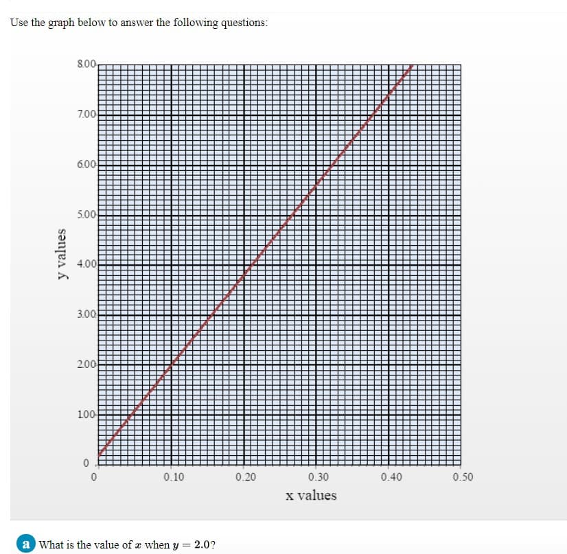 Use the graph below to answer the following questions:
8.0
7.00
6.00
5.00
4.00
3.00
2.00
100
0.10
0.20
0.30
0.40
0.50
x values
a What is the value of æ when y = 2.0?
y values
