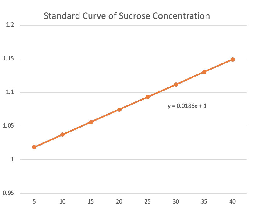 Standard Curve of Sucrose Concentration
1.2
1.15
1.1
y = 0.0186x + 1
1.05
1
0.95
5
10
15
20
25
30
35
40
