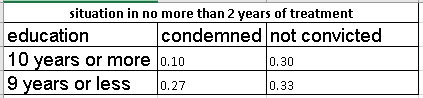 situation in no more than 2 years of treatment
condemned
not convicted
0.30
0.33
education
10 years or more 0.10
9 years or less 0.27