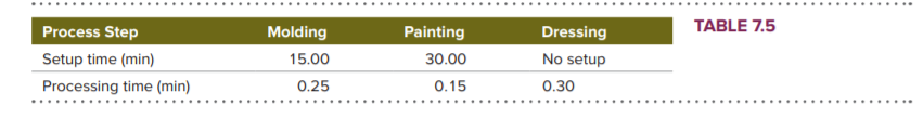 TABLE 7.5
Process Step
Molding
Painting
Dressing
Setup time (min)
15.00
30.00
No setup
Processing time (min)
0.25
0.15
0.30
