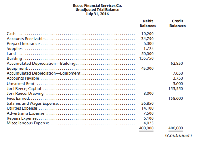 Reece Financial Services Co.
Unadjusted Trial Balance
July 31, 2016
Debit
Credit
Balances
Balances
Cash
10,200
Accounts Receivable.
34,750
6,000
Prepaid Insurance
Supplies
Land.
1,725
50,000
155,750
Building .
Accumulated Depreciation-Building..
Equipment.....
Accumulated Depreciation-Equipment
Accounts Payable
62,850
45,000
17,650
3,750
3,600
153,550
Unearned Rent
Joni Reece, Capital
Joni Reece, Drawing
8,000
Fees Earned......
158,600
Salaries and Wages Expense.
Utilities Expense
Advertising Expense
Repairs Expense...
Miscellaneous Expense
56,850
14,100
7,500
6,100
4,025
400,000
400,000
(Continued)
