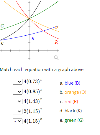 The image contains a graph with five colored exponential curves labeled with letters, and a matching exercise to connect each equation to a corresponding graph line. Below is a transcription appropriate for an educational website:

---

### Graph Analysis and Matching Exercise

#### Graph Description
The graph displays five exponential curves, each represented by a different color:

- **Green (G) Curve**: Shows exponential growth with a positive slope.
- **Orange (O) Curve**: Exhibits a negative slope, indicating exponential decay.
- **Black (K) Curve**: Represents a decreasing exponential curve.
- **Blue (B) Curve**: Represents a gently increasing exponential curve with a positive slope.
- **Red (R) Curve**: Displays exponential growth with a steep positive slope.

#### Matching Exercise
Your task is to match each of the following exponential equations with their corresponding graph lines:

1. \(4(0.73)^x\)
2. \(4(0.85)^x\)
3. \(4(1.43)^x\)
4. \(2(1.15)^x\)
5. \(4(1.15)^x\)

**Match the equations to the graph colors:**

- **Blue (B)**
- **Orange (O)**
- **Red (R)**
- **Black (K)**
- **Green (G)**

Consider the rate of growth or decay evident in the equations to determine which graph aligns with each curve.

---