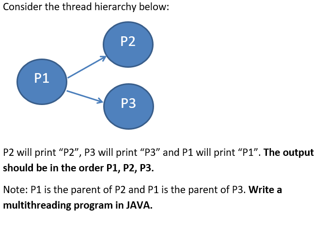 Consider the thread hierarchy below:
P2
P1
P3
P2 will print "P2", P3 will print “P3" and P1 will print "P1". The output
should be in the order P1, P2, P3.
Note: P1 is the parent of P2 and P1 is the parent of P3. Write a
multithreading program in JAVA.
