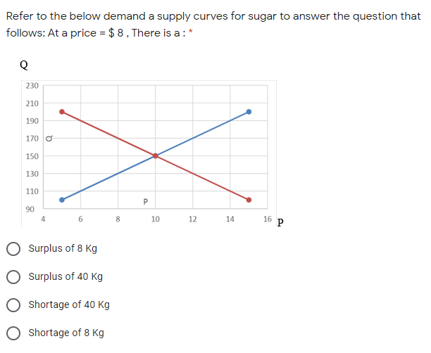 Refer to the below demand a supply curves for sugar to answer the question that
follows: At a price = $ 8, There is a:*
Q
230
210
190
170 o
150
130
110
P
90
4
6.
8.
10
12
14
16
P
Surplus of 8 Kg
Surplus of 40 Kg
Shortage of 40 Kg
O Shortage of 8 Kg
