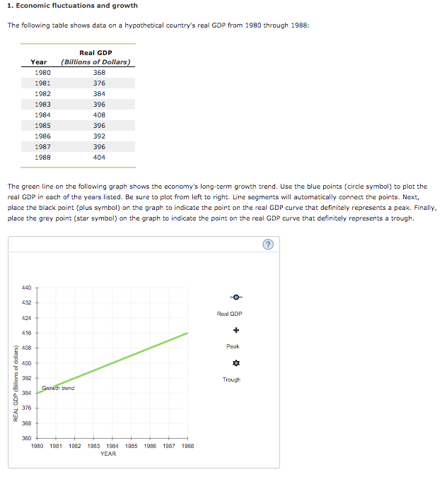 1. Economic fluctuations and growth
The following table shows data on a hypothetical country's real GDP from 1980 through 1988:
Year
1980
1981
1982
1983.
1984
1985
1986
1987
1988
REAL GDP (Bilions of dollars)
440
The green line on the following graph shows the economy's long-term growth trend. Use the blue points (circle symbol) to plot the
real GDP in each of the years listed. Be sure to plot from left to right. Line segments will automatically connect the points. Next,
place the black point (plus symbol) on the graph to indicate the point on the real GDP curve that definitely represents a peak. Finally,
place the grey point (star symbol) on the graph to indicate the point on the real GDP curve that definitely represents a trough.
432
416
408
400
392
384
376
Real GDP
(Billions of Dollars)
368
376
368
384
396
Growth trend
408
396
392
396
404
360
1980 1981 1982 1983 1984 1985 1986 1987 1988
YEAR
Real GDP
+
Peak
8
Trough