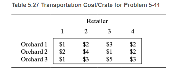 Table 5.27 Transportation Cost/Crate for Problem 5-11
1
Orchard 1
$1
Orchard 2 $2
Orchard 3
$1
Retailer
2
$2
$4
$3
3
$3
$1
$5
4
****
$2
$2
$3