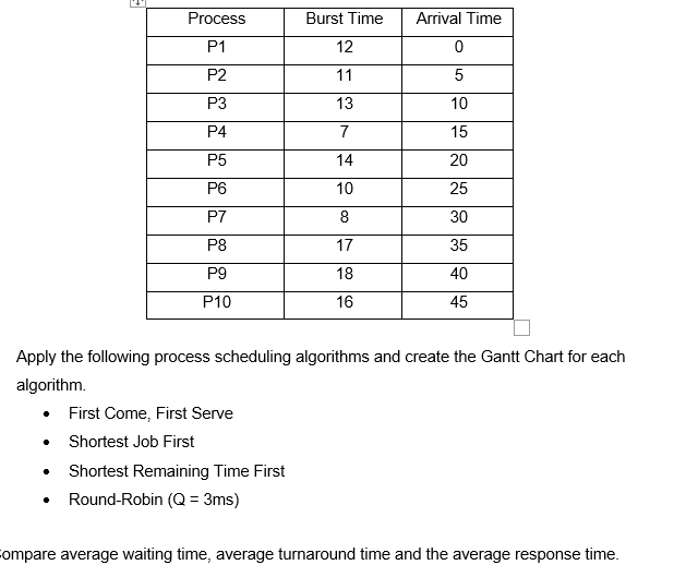 Process
Burst Time
Arrival Time
P1
12
P2
11
P3
13
10
P4
15
P5
14
20
P6
10
25
P7
8
30
P8
17
35
P9
18
40
P10
16
45
Apply the following process scheduling algorithms and create the Gantt Chart for each
algorithm.
First Come, First Serve
• Shortest Job First
• Shortest Remaining Time First
Round-Robin (Q = 3ms)
ompare average waiting time, average turnaround time and the average response time.
