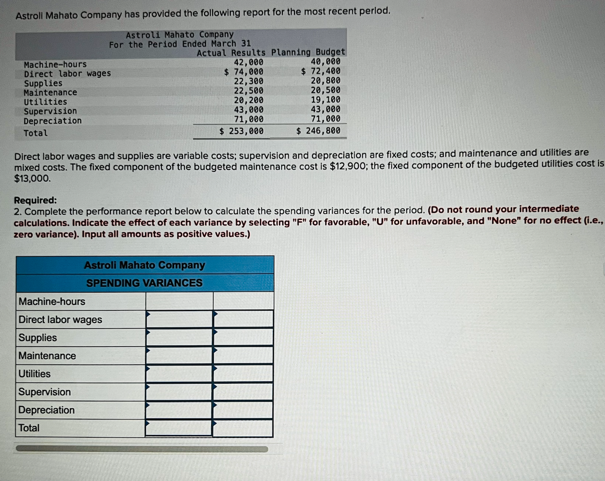 Astroll Mahato Company has provided the following report for the most recent period.
Astroli Mahato Company
For the Period Ended March 31
Actual Results Planning Budget
Machine-hours
Direct labor wages
Supplies
Maintenance
Utilities
Supervision
Depreciation
Total
42,000
$ 74,000
40,000
$ 72,400
22,300
20,800
22,500
20,500
20,200
19,100
43,000
43,000
71,000
$ 253,000
71,000
$ 246,800
Direct labor wages and supplies are variable costs; supervision and depreciation are fixed costs; and maintenance and utilities are
mixed costs. The fixed component of the budgeted maintenance cost is $12,900; the fixed component of the budgeted utilities cost is
$13,000.
Required:
2. Complete the performance report below to calculate the spending variances for the period. (Do not round your intermediate
calculations. Indicate the effect of each variance by selecting "F" for favorable, "U" for unfavorable, and "None" for no effect (i.e.,
zero variance). Input all amounts as positive values.)
Astroli Mahato Company
SPENDING VARIANCES
Machine-hours
Direct labor wages
Supplies
Maintenance
Utilities
Supervision
Depreciation
Total