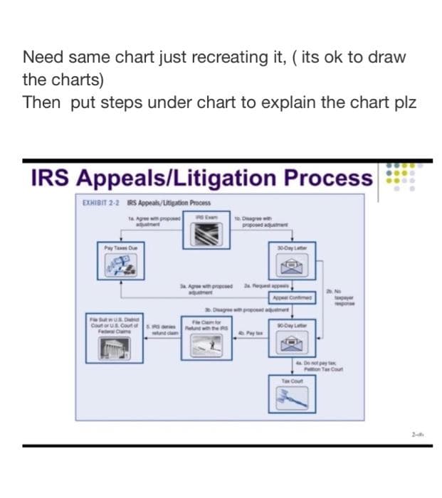 Need same chart just recreating it, ( its ok to draw
the charts)
Then put steps under chart to explain the chart plz
IRS Appeals/Litigation Process
EXHIBIT 2-2 IRS Appeals/Litigation Process
1a Agree with proposed
Pay Tax Due
Fie Sut in US D
Cout or US Cout of 5 s
10. Disagree with
proposed adjustment
FC for
Refund with the RS
30-Day Latter
3a. Agree with proposed app
90-Day Late
Tex Cout
Tax Cout