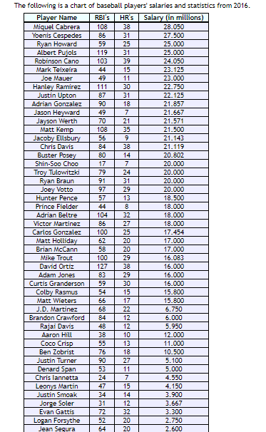 The following is a chart of baseball players' salaries and statistics from 2016.
Player Name
Miquel Cabrera
Yoenis Cespedes
Ryan Howard
Albert Pujols
Robinson Cano
Mark Teixeira
Joe Mauer
RBI's HR's
Salary (in millions)
28.050
27.500
108
38
86
31
59
119
25
25.000
25.000
31
103
39
24.050
23.125
44
15
49
111
11
23.000
22.750
22.125
21.857
21.667
21.571
Hanley Ramirez
Justin Upton
30
87
90
31
Adrian Gonzalez
18
Jason Heyward
Jayson Werth
Matt Kemp
Jacoby Ellsbury
Chris Davis
Buster Posey
49
7
70
108
21
35
21.500
21.143
56
84
38
14
21.119
20.802
80
17
Shin-Soo Choo
7
20.000
20.000
20.000
Troy Tulowitzki
Ryan Braun
Joey Votto
Hunter Pence
Prince Fielder
79
91
97
57
44
24
31
29
20.000
18.500
18.000
18.000
13
Adrian Beltre
104
86
32
Victor Martinez
27
25
18.000
17.454
17.000
17.000
16.083
Carlos Gonzalez
100
Matt Holliday
Brian McCann
Mike Trout
David Ortiz
62
20
20
58
100
127
83
29
38
Adam Jones
Curtis Granderson
Colby Rasmus
Matt Wieters
J.D. Martinez
Brandon Crawford
16.000
16.000
16.000
15.800
15.800
29
30
59
54
15
17
66
68
22
6.750
84
48
12
6.000
5.950
12.000
11.000
10.500
Rajai Davis
Aaron Hill
12
38
55
76
90
53
24
10
Сосо Crisp
Ben Zobrist
Justin Turner
Denard Span
13
18
27
5.100
5.000
4.550
11
Chris lannetta
7
Leonys Martin
Justin Smoak
Jorge Soler
Evan Gattis
47
15
4.150
3.900
34
14
31
12
3.667
3.300
72
32
Logan Forsythe
Jean Segura
52
64
20
2.750
2.600
20
