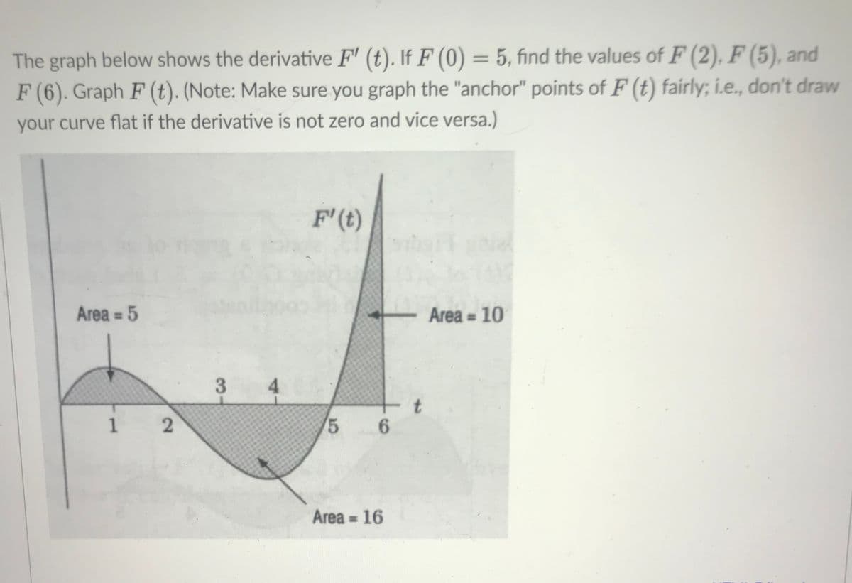 The graph below shows the derivative F' (t). If F (0) = 5, find the values of F (2), F (5), and
F (6). Graph F (t). (Note: Make sure you graph the "anchor" points of F (t) fairly; i.e., don't draw
your curve flat if the derivative is not zero and vice versa.)
F'(t)
Area = 5
Area = 10
%3D
%3D
1
2.
5.
Area = 16
3.
