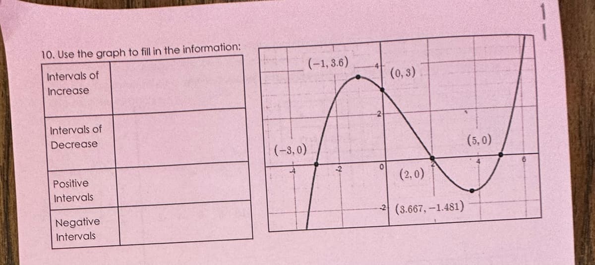 10. Use the graph to fill in the information:
Intervals of
Increase
Intervals of
Decrease
Positive
Intervals
Negative
Intervals
(-3,0)
(-1,3.6)
0
(0,3)
(2.0)
-2 (3.667, -1.481)
(5,0)