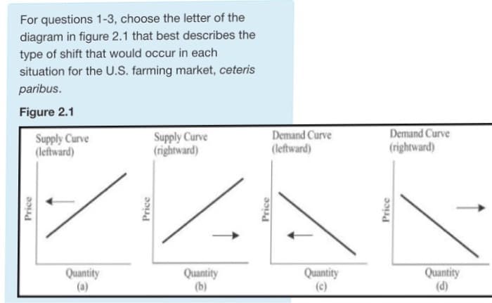 For questions 1-3, choose the letter of the
diagram in figure 2.1 that best describes the
type of shift that would occur in each
situation for the U.S. farming market, ceteris
paribus.
Figure 2.1
Price
Supply Curve
(leftward)
Quantity
(a)
Price
Supply Curve
(rightward)
Quantity
(b)
Price
Demand Curve
(leftward)
Quantity
(c)
Demand Curve
(rightward)
Price
Quantity
(d)