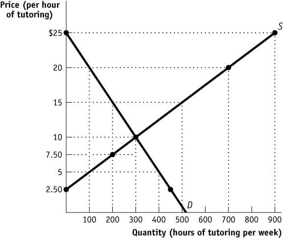 Price (per hour
of tutoring)
$25
20
15
10
7.50
5
2.50
100 200
S
D
300 400 500 600 700 800 900
Quantity (hours of tutoring per week)