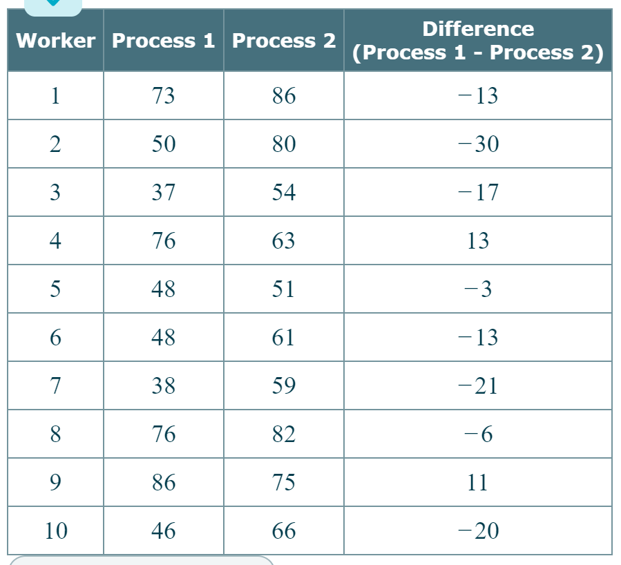 Difference
Worker Process 1 Process 2
(Process 1 - Process 2)
1
73
86
- 13
2
50
80
-30
37
54
-17
4
76
63
13
5
48
51
-3
48
61
- 13
-
7
38
59
-21
8
76
82
-6
86
75
11
10
46
66
-20
3.
