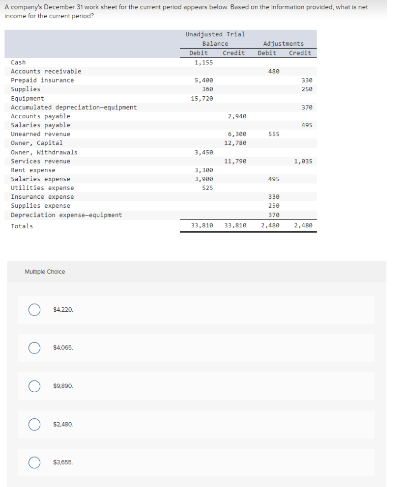 A company's December 31 work sheet for the current period appears below. Based on the information provided, what is net
income for the current period?
Unadjusted Trial
Balance
Adjustments
Debit
Credit
Debit
Credit
Cash
1,155
Accounts receivable
480
Prepaid insurance
5,400
330
Supplies
Equipment
Accumulated depreciation-equipment
Accounts payable
Salaries payable
360
250
15,720
370
2,940
495
Unearned revenue
6,300
555
Owner, Capital
12,780
Owner, Withdrawals
3,450
Services revenue
11,790
1,035
Rent expense
3, зе
Salaries expense
Utilities expense
3,900
495
525
Insurance expense
330
Supplies expense
Depreciation expense-equipment
250
37е
Totals
33,810
33,810
2,480
2,480
Multiple Cholce
$4,220.
$4,065.
$9,890.
$2,480.
$3,655.
