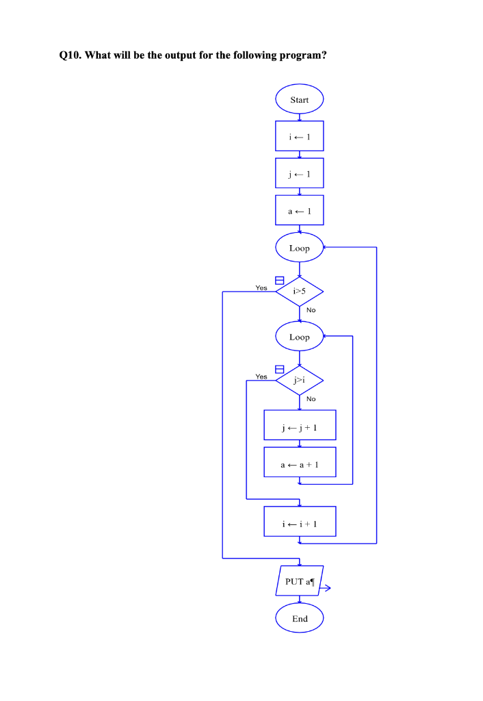 Q10. What will be the output for the following program?
Yes
Yes
ODDDO4
8
Start
Loop
No
Loop
No
j+j+1
a a+1
i+i+1
on
PUT a
End