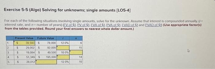 Exercise 5-5 (Algo) Solving for unknowns; single amounts [LO5-4]
For each of the following situations involving single amounts, solve for the unknown. Assume that interest is compounded annually. (/=
interest rate, and n=number of years) (EV of $1. PV of $1. FVA of $1. PVA of $1. FVAD of $1 and PVAD of $1) (Use appropriate factor(s)
from the tables provided. Round your final answers to nearest whole dollar amount.)
1
2
3
4
5
Present Value Future Value
39,593 S 78,000
92,000
29,002 $
$
$
$
S
$ 28,012
19,084 S
51,349 $
1
12.0%
49,500 10.0%
195,000
12.0%
n
6
15
14
10