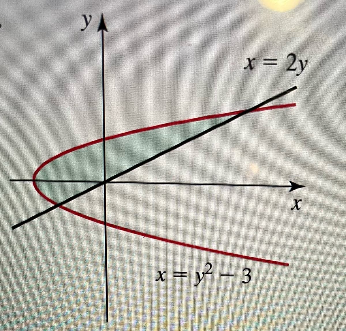 yA
X = 2y
х%3D у? — 3
