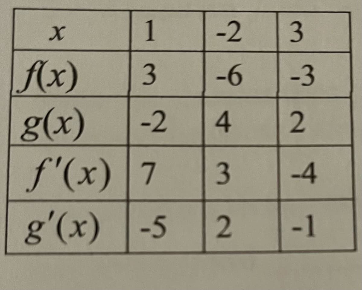 1
-2
3.
Ax)
g(x)
f'(x) 7
g'(x) -5
-6
-3
-2
-1
24
4-
3.
2.
