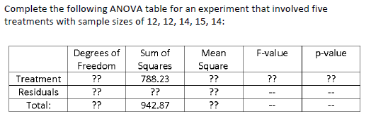 Complete the following ANOVA table for an experiment that involved five
treatments with sample sizes of 12, 12, 14, 15, 14:
Degrees of
Freedom
Sum of
Mean
F-value
p-value
Squares
Square
Treatment
??
788.23
??
??
??
Residuals
??
??
??
--
Total:
??
942.87
??
--
