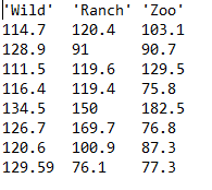 "Wild' 'Ranch' 'Zoo'
114.7
120.4
103.1
128.9
91
90.7
111.5
119.6
129.5
116.4
119.4
75.8
134.5
150
182.5
126.7
169.7
76.8
120.6
100.9
87.3
129.59 76.1
77.3
