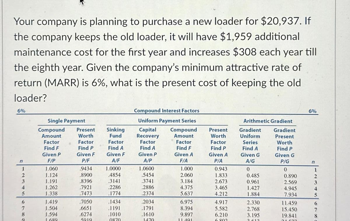 Your company is planning to purchase a new loader for $20,937. If
the company keeps the old loader, it will have $1,959 additional
maintenance cost for the first year and increases $308 each year till
the eighth year. Given the company's minimum attractive rate of
return (MARR) is 6%, what is the present cost of keeping the old
loader?
6%
1
2
3
4
5
879
6
9
Single Payment
Compound Present
Amount
Worth
Factor
Factor
Find F
Find P
Given F
Given P
F/P
P/F
1.060
1.124
1.191
1.262
1.338
1.419
1.504
1.594
1689
.9434
.8900
.8396
.7921
.7473
.7050
.6651
.6274
5919
Sinking
Fund
Factor
Find A
Given F
A/F
1.0000
.4854
3141
.2286
.1774
.1434
.1191
1010
0870
Compound Interest Factors
Uniform Payment Series
Capital
Recovery
Factor
Find A
Given P
A/P
1.0600
.5454
.3741
.2886
2374
2034
.1791
1610
1470
Compound
Amount
Factor
Find F
Given A
F/A
1.000
2.060
3.184
4.375
5.637
6.975
8.394
9.897
11 491
Present
Worth
Factor
Find P
Given A
P/A
0.943
1.833
2.673
3.465
4.212
4.917
5.582
6.210
6.802
Arithmetic Gradient
Gradient
Present
Worth
Find P
Given G
P/G
Gradient
Uniform
Series
Find A
Given G
A/G
0
0.485
0.961
1.427
1.884
2.330
2.768
3.195
3.613
0
0.890
2.569
4.945
7.934
11.459
15.450
19.841
214 577
6%
n
1
2
16
7
8