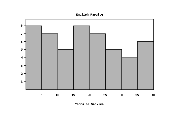 English Faculty
8
7
6
4
3
2
10
15
20
25
30
35
40
Years of Service
