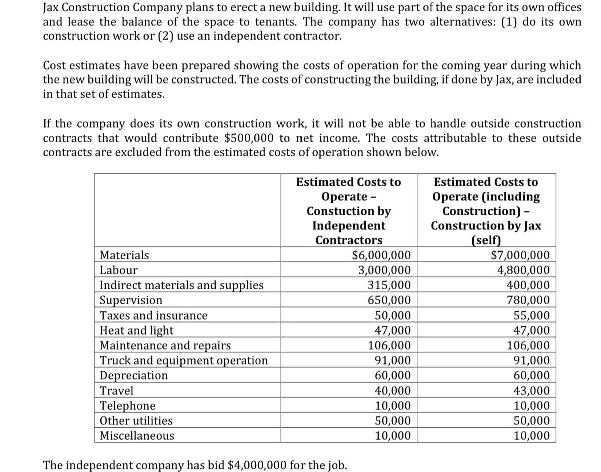 Jax Construction Company plans to erect a new building. It will use part of the space for its own offices
and lease the balance of the space to tenants. The company has two alternatives: (1) do its own
construction work or (2) use an independent contractor.
Cost estimates have been prepared showing the costs of operation for the coming year during which
the new building will be constructed. The costs of constructing the building, if done by Jax, are included
in that set of estimates.
If the company does its own construction work, it will not be able to handle outside construction
contracts that would contribute $500,000 to net income. The costs attributable to these outside
contracts are excluded from the estimated costs of operation shown below.
Estimated Costs to
Estimated Costs to
Operate -
Constuction by
Independent
Operate (including
Construction) -
Construction by Jax
Contractors
(self)
$6,000,000
3,000,000
315,000
650,000
50,000
47,000
106,000
91,000
60,000
40,000
10,000
50,000
10,000
$7,000,000
4,800,000
400,000
780,000
55,000
47,000
106,000
91,000
60,000
43,000
10,000
50,000
10,000
Materials
Labour
Indirect materials and supplies
Supervision
Taxes and insurance
Heat and light
Maintenance and repairs
Truck and equipment operation
Depreciation
Travel
Telephone
Other utilities
Miscellaneous
The independent company has bid $4,000,000 for the job.
