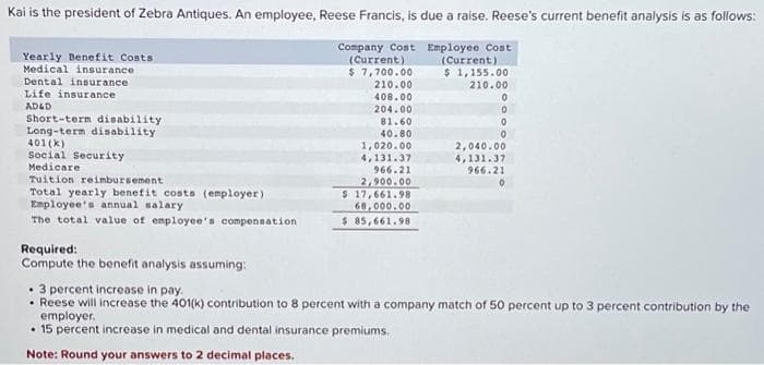 Kai is the president of Zebra Antiques. An employee, Reese Francis, is due a raise. Reese's current benefit analysis is as follows:
Yearly Benefit Costs
Medical insurance
Dental insurance
Life insurance
AD&D
Short-term disability
Long-term disability
401(k)
Social Security
Medicare
Tuition reimbursement
Total yearly benefit costs (employer)
Employee's annual salary
The total value of employee's compensation
Required:
Compute the benefit analysis assuming:
Company Cost Employee Cost
(Current)
(Current)
$ 7,700.00
$ 1,155.00
210.00
210.00
408.00
204.00
81.60
40.80
1,020.00
4,131.37
966.21
2,900.00
$ 17,661.98
68,000.00
$ 85,661.98
0
0
0
0
2,040.00
4,131.37
966.21
3 percent increase in pay.
• Reese will increase the 401(k) contribution to 8 percent with a company match of 50 percent up to 3 percent contribution by the
employer.
• 15 percent increase in medical and dental insurance premiums.
Note: Round your answers to 2 decimal places.