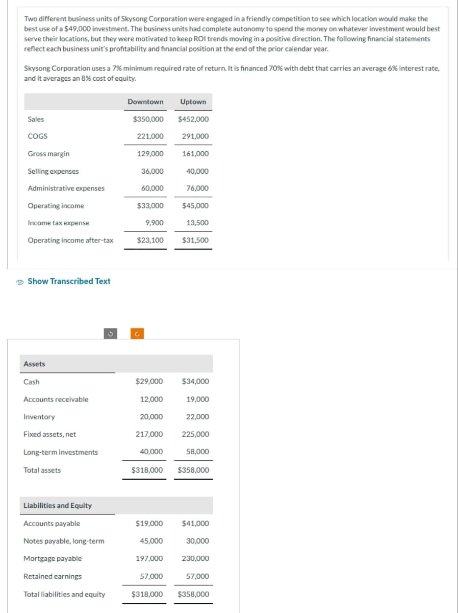 Two different business units of Skysong Corporation were engaged in a friendly competition to see which location would make the
best use of a $49,000 investment. The business units had complete autonomy to spend the money on whatever investment would best
serve their locations, but they were motivated to keep ROI trends moving in a positive direction. The following financial statements
reflect each business unit's profitability and financial position at the end of the prior calendar year.
Skysong Corporation uses a 7% minimum required rate of return. It is financed 70% with debt that carries an average 6% interest rate,
and it averages an 8% cost of equity.
Sales
COGS
Gross margin
Selling expenses
Administrative expenses
Operating income
Income tax expense
Operating income after-tax
Show Transcribed Text
Assets
Cash
Accounts receivable
Inventory
Fixed assets, net
Long-term investments
Total assets
Liabilities and Equity
Accounts payable
Notes payable, long-term
Mortgage payable
Retained earnings
Total liabilities and equity
Downtown
$350,000
221,000
129,000
36,000
40,000
76,000
$33,000 $45,000
13,500
60,000
c
9,900
$23,100
$29,000
12,000
20,000
217,000
40,000
$19,000
45,000
197,000
Uptown
$452,000
291,000
225,000
58,000
$318,000 $358,000
57,000
161,000
$318,000
$31,500
$34,000
19,000
22,000
$41,000
30,000
230,000
57,000
$358,000