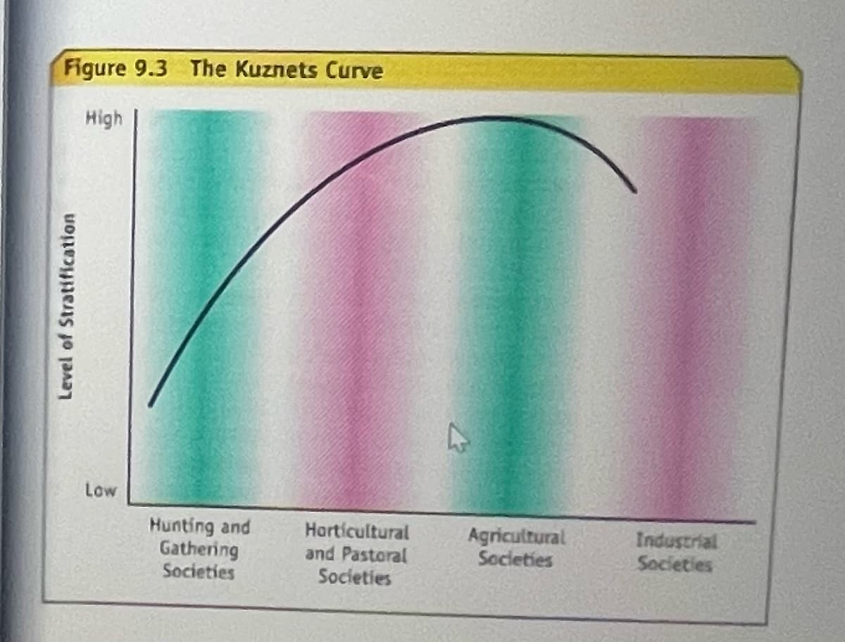 Figure 9.3 The Kuznets Curve
High
Level of Stratification
Low
Hunting and
Gathering
Societies
T
A
Horticultural
and Pastoral
Societies
Agricultural
Societies
Industrial
Societies