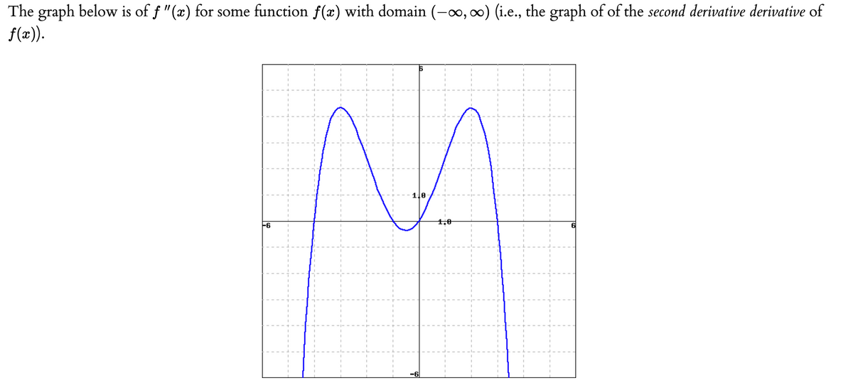 The graph below is of f "(x) for some function f(x) with domain (-∞, ∞) (i.e., the graph of of the second derivative derivative of
f(x)).
1.0
1,0
-6
