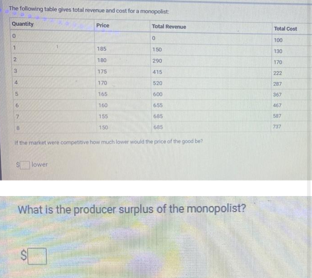 The following table gives total revenue and cost for a monopolist:
Quantity
Price
Total Revenue
Total Cost
100
1
185
150
130
180
290
170
175
415
222
4
170
520
287
165
600
367
160
655
467
155
685
587
150
685
737
If the market were competitive how much lower would the price of the good be?
lower
What is the producer surplus of the monopolist?
%24
