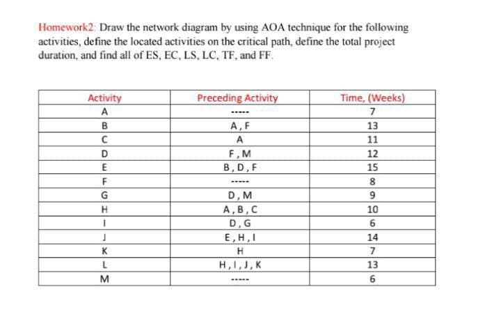 Homework2: Draw the network diagram by using AOA technique for the following
activities, define the located activities on the critical path, define the total project
duration, and find all of ES, EC, LS, LC, TF, and FF.
Activity
Preceding Activity
Time, (Weeks)
A
A,F
13
A
11
F, M
B, D, F
D
12
E
15
8
--..-
D, M
А, В, С
G
9.
10
D,G
6.
E, H,I
14
K
H
7
L
H,1,J, K
13
M
