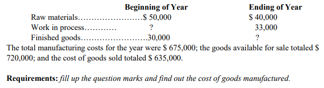 Raw materials.....
Work in process.
Finished goods...
Beginning of Year
.$ 50,000
Ending of Year
$ 40,000
33,000
?
..30,000
?
The total manufacturing costs for the year were $ 675,000; the goods available for sale totaled $
720,000; and the cost of goods sold totaled $ 635,000.
Requirements: fill up the question marks and find out the cost of goods manufactured.
