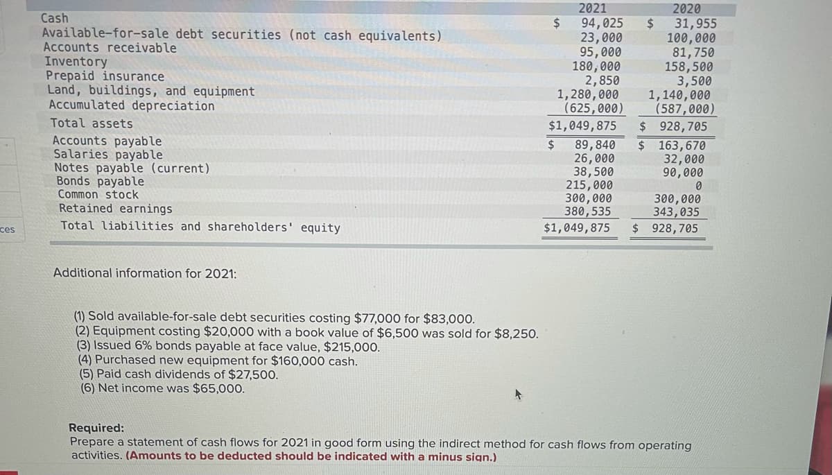 2021
2$
Cash
Available-for-sale debt securities (not cash equivalents)
Accounts receivable
Inventory
Prepaid insurance
Land, buildings, and equipment
Accumulated depreciation
94,025
23,000
95,000
180,000
2,850
1,280,000
(625,000)
$1,049,875
2020
31,955
100,000
81,750
158,500
3,500
1,140,000
(587,000)
$ 928,705
$ 163,670
32,000
90,000
Total assets
Accounts payable
Salaries payable
Notes payable (current)
Bonds payable
Common stock
Retained earnings
2$
89,840
26,000
38,500
215,000
300,000
380,535
300,000
343,035
$ 928,705
ces
Total liabilities and shareholders' equity
$1,049,875
Additional information for 2021:
(1) Sold available-for-sale debt securities costing $77,000 for $83,000.
(2) Equipment costing $20,000 with a book value of $6,500 was sold for $8,250.
(3) Issued 6% bonds payable at face value, $215,000.
(4) Purchased new equipment for $160,000 cash.
(5) Paid cash dividends of $27,500.
(6) Net income was $65,000.
Required:
Prepare a statement of cash flows for 2021 in good form using the indirect method for cash flows from operating
activities. (Amounts to be deducted should be indicated with a minus sign.)
