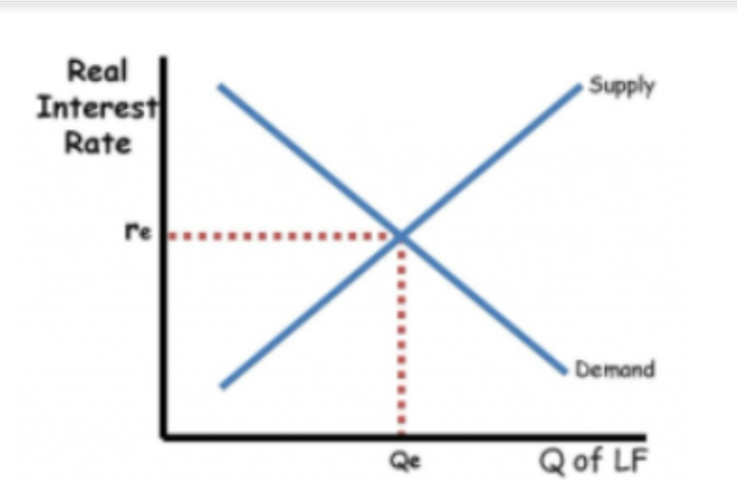 Real
Interest
Rate
Supply
re
Demand
Qe
Qof LF
