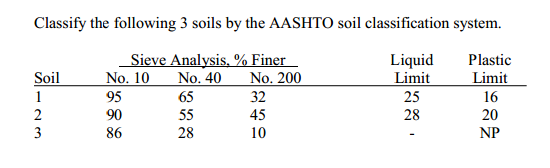 Classify the following 3 soils by the AASHTO soil classification system.
Sieve Analysis, % Finer
No. 40
Liquid
Limit
25
Plastic
Soil
No. 10
No. 200
Limit
1
95
65
32
16
2
90
55
45
28
20
3
86
28
10
NP
