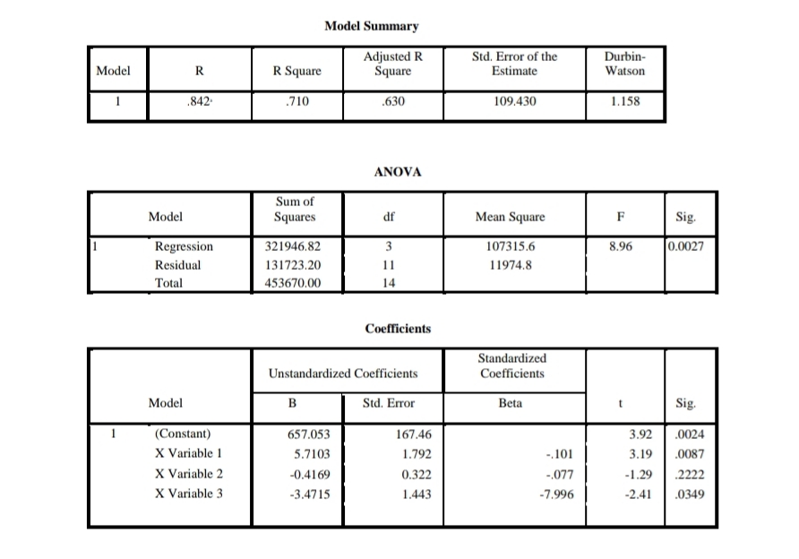 Model Summary
Adjusted R
Square
Std. Error of the
Estimate
Durbin-
Model
R
R Square
Watson
.842
.710
.630
109.430
1.158
ANOVA
Sum of
Squares
Model
df
Mean Square
F
Sig.
Regression
321946.82
3
107315.6
8.96
[0.0027
Residual
131723.20
11
11974.8
Total
453670.00
14
Coefficients
Standardized
Unstandardized Coefficients
Coefficients
Model
в
Std. Error
Beta
Sig.
(Constant)
657.053
167.46
3.92
.0024
X Variable 1
X Variable 2
X Variable 3
5.7103
1.792
-.101
3.19
.0087
-0.4169
0.322
-.077
-1.29
.2222
-3.4715
1.443
-7.996
-2.41
.0349
