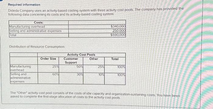 Required information
Dideda Company uses an activity-based costing system with three activity cost pools. The company has provided the
following data concerning its costs and its activity-based costing system:
Costs:
Manufacturing overhead
Selling and administrative expenses
Total
Distribution of Resource Consumption:
Manufacturing
overhead
Selling and
administrative
expenses
Order Size
25%
60%
Activity Cost Pools
Customer
Support
50%
30%
Other
25%
10%
$340,000
250,000
$590,000
Total
100%
100%
The "Other activity cost pool consists of the costs of idle capacity and organization-sustaining costs. You have been
asked to complete the first-stage allocation of costs to the activity cost pools.