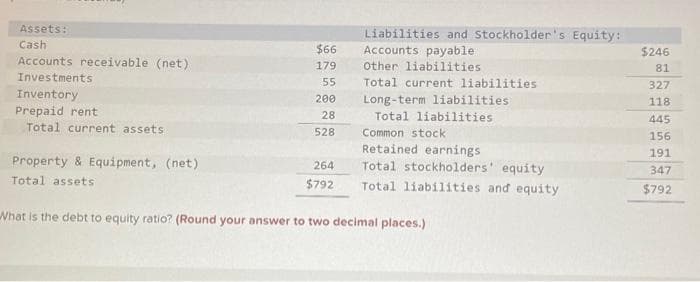 Assets:
Cash
Accounts receivable (net)
Investments
Inventory
Prepaid rent
Total current assets
Property & Equipment, (net)
Total assets
$66
179
55
200
28
528
264
$792
Liabilities and Stockholder's Equity:
Accounts payable
Other liabilities
Total current liabilities
Long-term liabilities
Total liabilities
Common stock
Retained earnings
Total stockholders' equity
Total liabilities and equity
What is the debt to equity ratio? (Round your answer to two decimal places.)
$246
81
327
118
445
156
191
347
$792