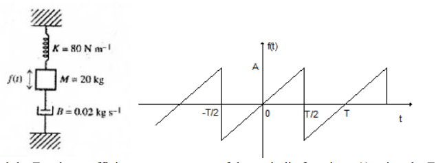 K=80 Nm-1
f(t)
M=20 kg
B=0.02 kg s-
-T/2
T/2