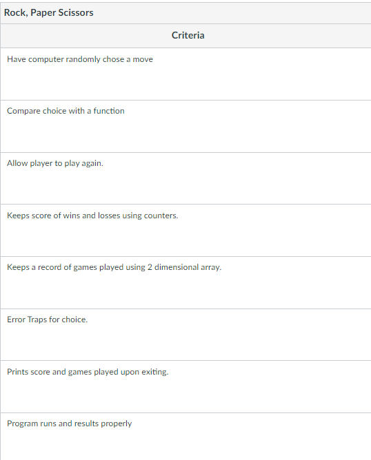 Rock, Paper Scissors
Have computer randomly chose a move
Compare choice with a function
Allow player to play again.
Keeps score of wins and losses using counters.
Keeps a record of games played using 2 dimensional array.
Error Traps for choice.
Criteria
Prints score and games played upon exiting.
Program runs and results properly