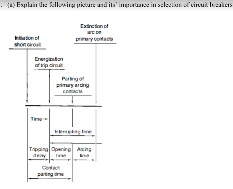 . (a) Explain the following picture and its' importance in selection of circuit breakers
Extinction of
arc on
Initiation of
primary contacts
short circuit
Energization
of trip circuit
Parting of
primary arcing
contacts
Time-
Interrupting time
Tripping Opening| Arcing
delay
time
time
Contact
parting time
