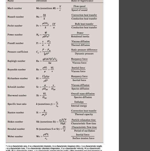 Name
Definition
Ratio of Significance
Flow speed
Speed of sound
Mach number
Ma (sometimes M)
Convection heat transfer
Nusselt number
Nu=
Conduction heat transfer
pL.Vc, LV
Bulk heat transfer
Peclet number
Conduction heat transfer
Power
Power number
N.-
pD'a
Rotational inertia
Viscous diffusion
Prandtl number
Thermal diffusion
Static pressure difference
Pressure coefficient
Dynamic pressure
RPIATEc,
Висуancy force
Viscous force
Rayleigh numbeer
ku
pVL VI.
Inertial force
Reynelds number
Re =
Viscous force
Висуаnсy foree
Richardson number
Ri =
Inertial force
Viscous diffusion
Schmidt number
Se
DAn
Species diffusion
VI.
Overall mass diffusion
Sherwood number
Species diffusion
Enthalpy
Internal energy
Specifie heat ratio
k (sometimes y) =
Convection heat transfer
Stanton number
St =
pr,V
Thermal capacity
Stk (sometimes St) =
18ul.
Particle relaxation time
Characteristic flow time
Stokes number
Characteristic flow time
St (scmetimes Sor Sr) =4
Strouhal number
Period of oscillation
pVI.
Inertial force
Weber number
We
Surface tension force
*Ais a characteristic ares, Disa caracteristic diameter, fisa characteristic froquency (Hz, Lisa characteristic length,
risa characteristic time, Tisa characteristic (absotute) temperature, Visa daracteristic velocity, Wis a characteristic
with Weecharacteristie nower ais a charatoristie anenter welovity drsd Other arametor end uidemneeties in
