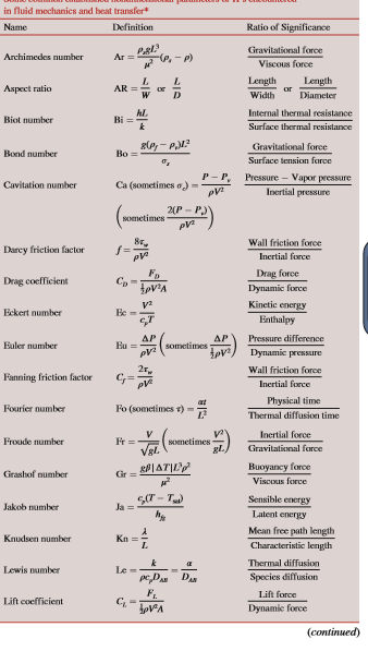 in fluid mechanics and heat transfer*
Name
Definition
Ratio of Significance
Gravitational force
Archimedes number
P, - P)
Viscous force
L.
AR =
Length
L.
Length
Aspect ratio
or
Width
Diameter
hl.
Internal thermal resistance
Biot number
Surface thermal resistance
Gravitational force
Bond number
Bo =
Surface tension farce
P- P,
Pressure - Vapor pressure
Cavitation number
Ca (sometimes o)-
Inertial pressure
2(P - РЭ
Sometimes
87,
Wall friction force
Darcy friction factor
Inertial force
Fo
Drag force
Drag coefficient
devA
Dynamic force
Kinetic energy
Eckert number
Enthalpy
AP
sometimes
AP
Pressure difference
Euler number
Eu =
Dynamic preнsre
2r.
G=
Wall friction force
Fanning frietion factor
Incrtial force
Physical time
at
Fo (sometimes t) -
Fourier number
Thermal diffusion time
Inertial force
Froude number
Sometimes
Gravitational force
Gr = ATIL'
Висуancy force
Grashof number
Viscous force
G,(T - T)
Ja =
Sensible energy
Jakob number
Latent energy
Mean free path length
Characteristic length
Knudsen number
Kn =
Thermal diffusion
Lewis number
Le =
pe,Da Das
Species diffusion
F.
Lift force
Lift coefficient
Dynamic force
(continued)
